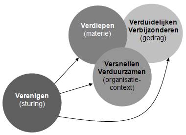verander-v's cozijnsen succesvol veranderen